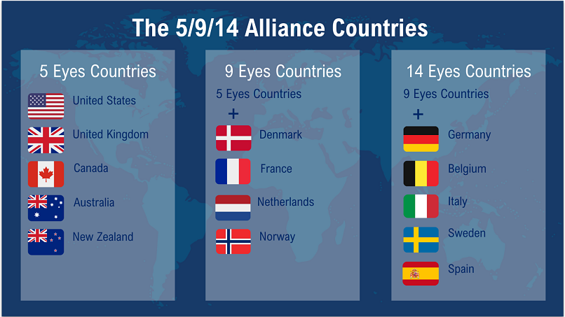 A diagram showing which countries are part of the 5, 9, and 14 Eyes Alliances