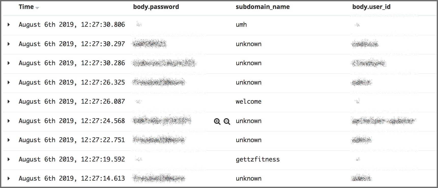 User IDs and Passwords