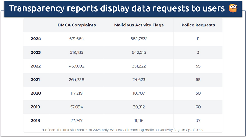 Screenshot of CyberGhost's most recent transparency report
