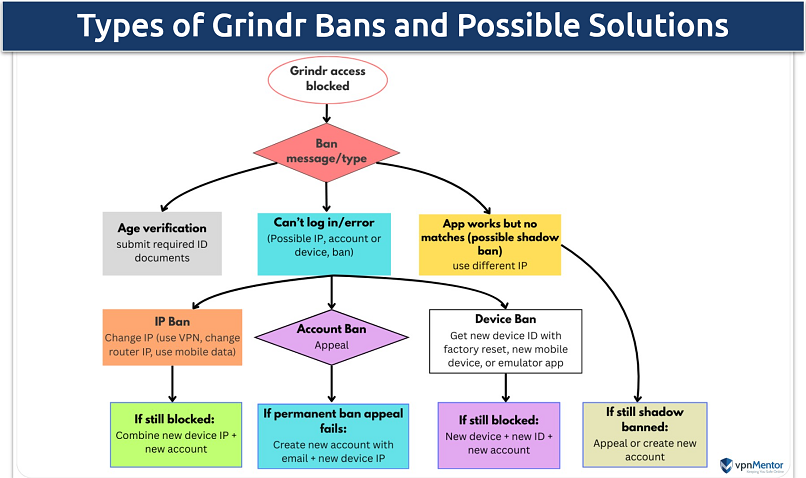 An infographic showing different types of Grindr bans and solutions